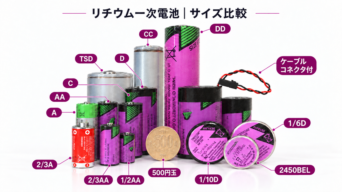 筒形・コイン形のリチウム一次電池を並べたサイズ比較図。各電池のサイズ表記と、比較用の500円玉を示しています。